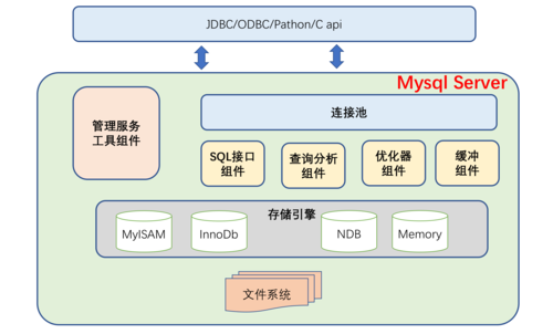 【Mysql】数据库架构学习合集 【Mysql】数据库架构学习合集