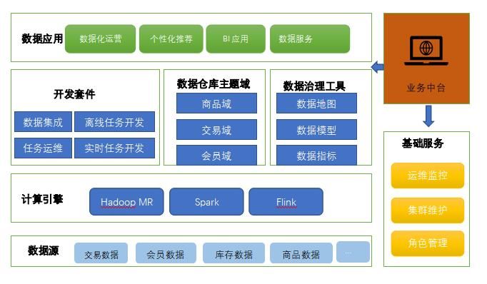 大数据处理架构详解:Lambda架构、Kappa架构、流批一体、Dataflow模型、实时数仓 大数据处理架构详解:Lambda架构、Kappa架构、流批一体、Dataflow模型、实时数仓