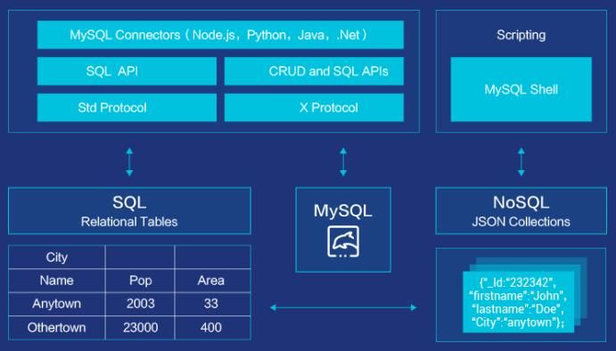 【MySQL】在 Centos7 环境下安装 MySQL 【MySQL】在 Centos7 环境下安装 MySQL