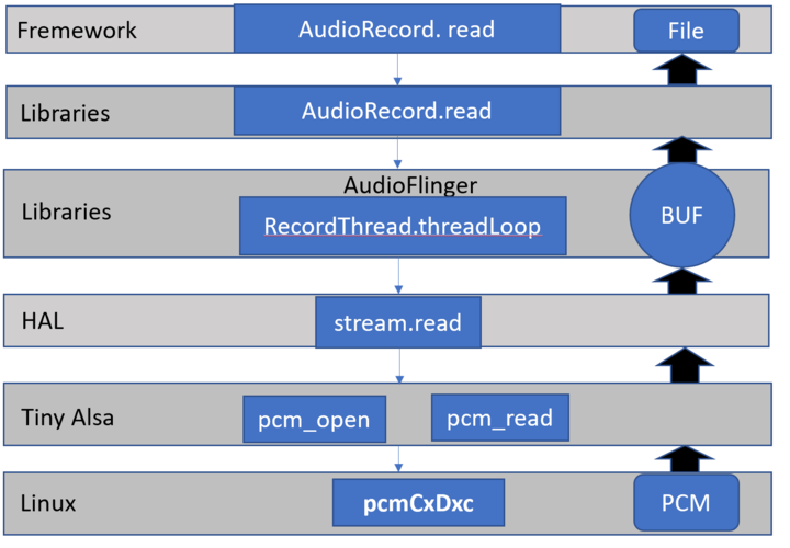 Android13音频子系统分析(一)---整体架构 Android13音频子系统分析(一)---整体架构