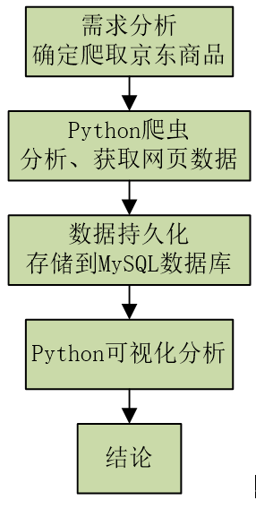 Python淘宝体育用品销售数据爬虫可视化分析大屏全屏系统 开题报告 Python淘宝体育用品销售数据爬虫可视化分析大屏全屏系统 开题报告