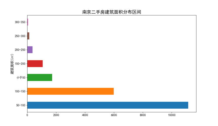 Python江苏南京二手房源爬虫数据可视化分析大屏全屏系统 开题报告 Python江苏南京二手房源爬虫数据可视化分析大屏全屏系统 开题报告