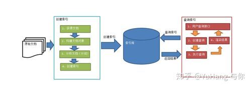 微服务分布式搜索引擎 ElasticSearch 查询文档 微服务分布式搜索引擎 ElasticSearch 查询文档