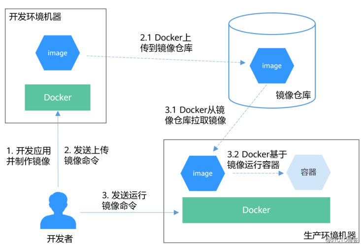 Docker安装详细步骤及相关环境安装配置(mysql、jdk、redis、自己的私有仓库Gitlab 、C和C++环境以及Nginx服务代理) Docker安装详细步骤及相关环境安装配置(mysql、jdk、redis、自己的私有仓库Gitlab 、C和C++环境以及Nginx服务代理)