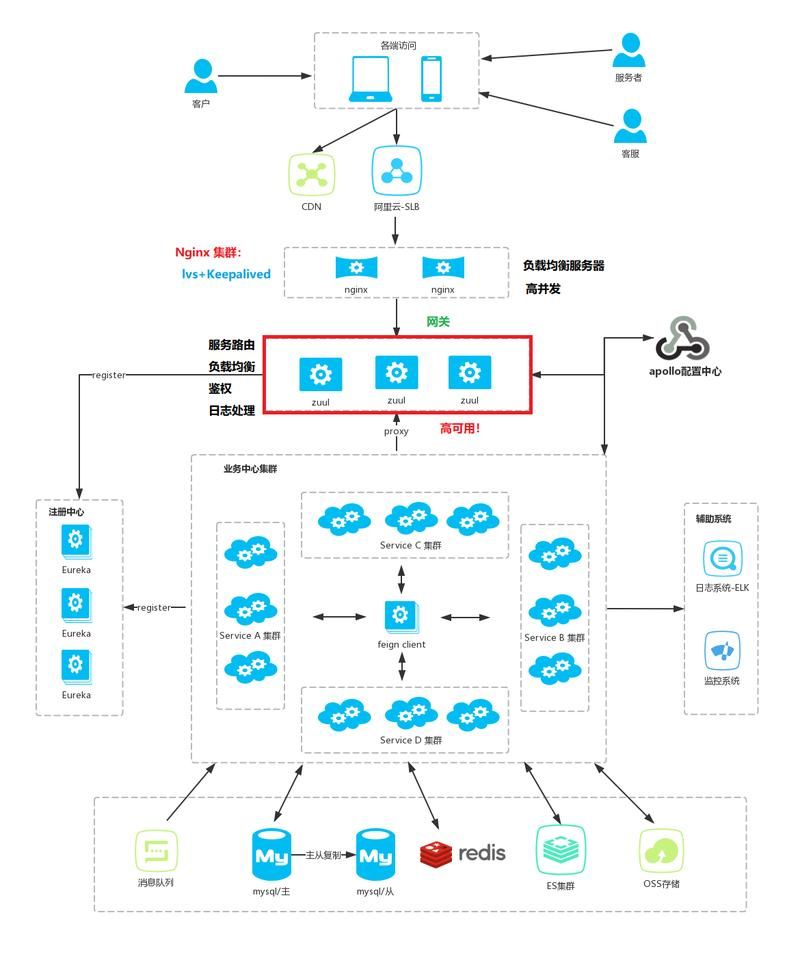 SpringCloud笔记 SpringCloud笔记