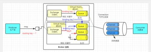 RabbitMQ中的Routing Key是什么?它的作用是什么? RabbitMQ中的Routing Key是什么?它的作用是什么?