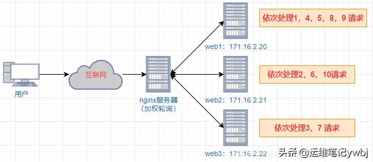 Linux 系统安装/卸载 Nginx教程