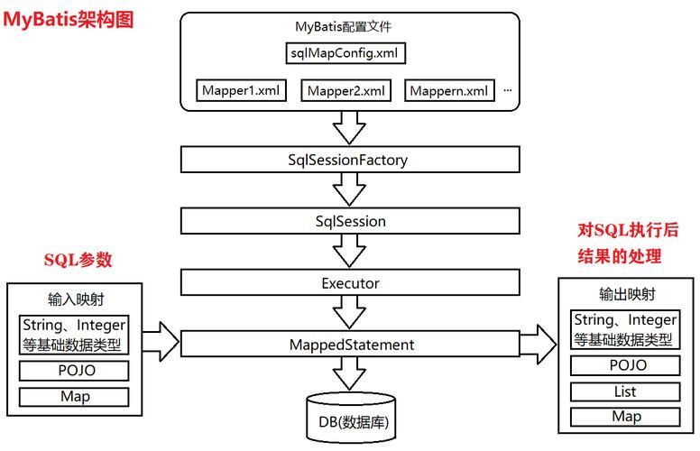 MyBatis源码分析之整体架构认识 MyBatis源码分析之整体架构认识