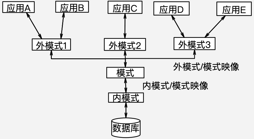 数据库系统架构与DBMS功能探微:现代信息时代数据管理的关键 数据库系统架构与DBMS功能探微:现代信息时代数据管理的关键