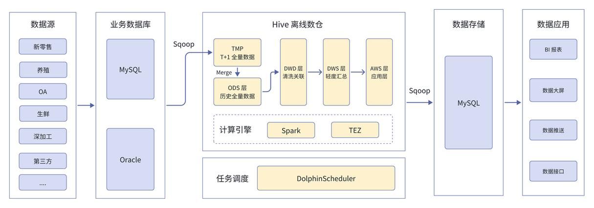 Hive数据仓库:架构原理与实践指南 Hive数据仓库:架构原理与实践指南