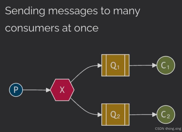 RabbitMQ 的工作模式