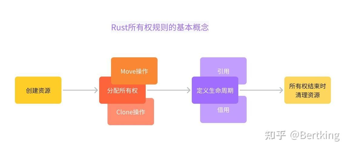 五分钟理解Rust的核心概念：所有权Rust
