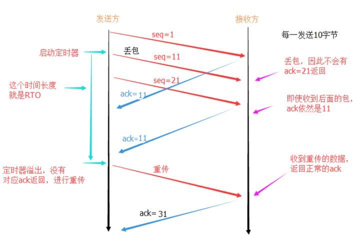 超时重传 vs 快速重传：TCP双保险如何拯救网络丢包？