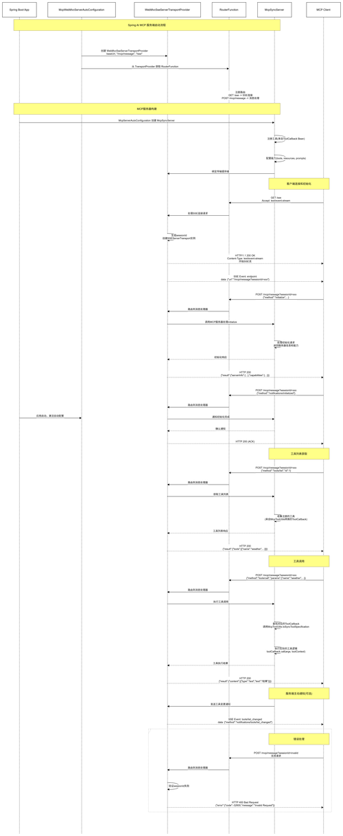 【SpringAI】第六弹：深入解析 MCP 上下文协议、开发和部署 MCP 服务、MCP 安全问题与最佳实践
