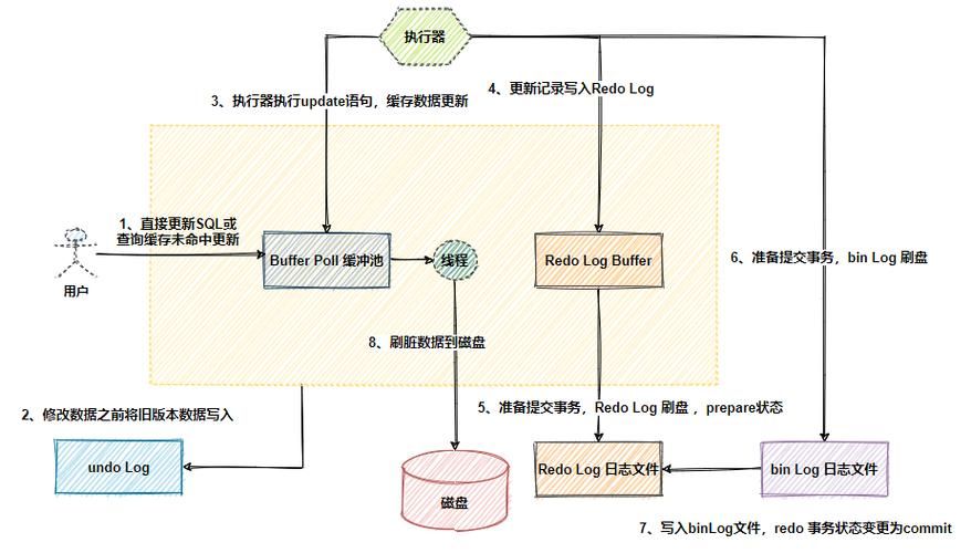 MySQL 数据操作全流程：创建、读取、更新与删除实战