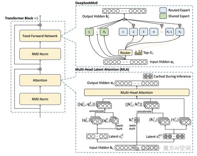 DeepSeek源码解构：从MoE架构到MLA的工程化实现
