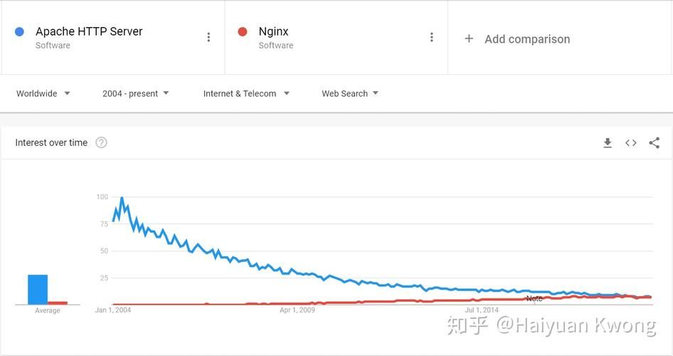 对比nginx、kong、apisix、zuul、gateway网关